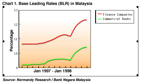 Chart 1. Base Leading rates (BLR) in Malaysia