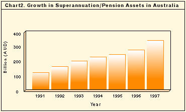 Chart2. Growthin Superannuation/Pension Assets in Australia