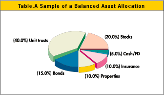 A sample of a balanced asset allocation