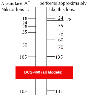 DCS-410lenschartA.gif
