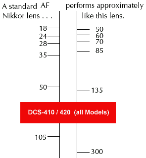 DCS-410lenschartB.gif
