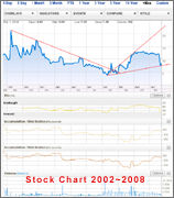 Historical chart link for price movement for LEICA AG shares/ stocks