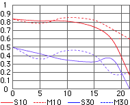 MTF chart for Nikon AF Nikkor 28mm f/1.4D wideangle lens