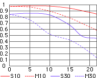 MTF graph for AF-S VR Nikkor 24-120mm G spec zoom tele lens angle setting
