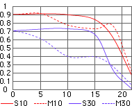 MTF graph for AF-S VR Nikkor 24-120mm G  zoom WIDE angle setting