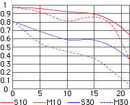 MTF graph for  AF Nikkor 24-120mm zoom tele lens angle setting