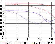 MTF graph for AF Nikkor 24-120mm zoom WIDE angle setting