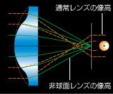 Illustration for Asherical lens element