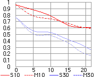 MTF chart for Nikon AF Zoom Nikkor 28-80mm f/3.3~5.6G wide-tele zoom lens wide angle setting