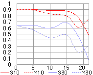 MTF chart for Nikon AF Zoom Nikkor 28-80mm f/3.3~5.6G wide-tele zoom lens