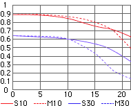 MTF graph for AF Zoom Nikkor 70-300mm ED zoom lens at telephoto setting