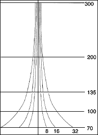 Depth of field scales reference chart