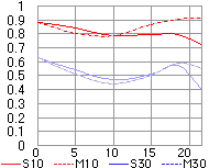 MTF chart for AF Nikkor 85mm f/1.4D telephoto lens