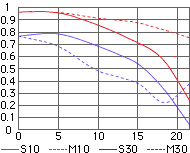MTF chart anylysis of Nikon AF Nikkor 20mm f/2.8D Ultra-wideangle lens 