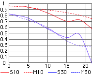 MTF chart for Nikon Fisheye-Nikkor 16mm f/2.8D ultrawideangle lens