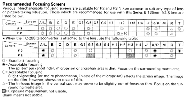 Recommended focusing screens for Nikon Series E 135mm f/2.8s telephoto lens