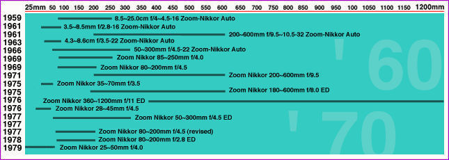 Pre-80 Zoom lenses chart.jpg (51k) Loading ........