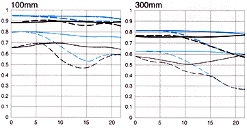 MTF graph for Canon EF 100-300mm f/4.5~5.6 USM