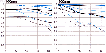 MTF graph for Canon EF 100-300mm f/5.6 L telephoto zoom lens