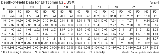 Depth of Field calculation chart for Canon EF  135mm f/2.0L telelphoto lens