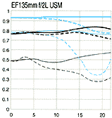 MTF graph for Canon EF 135mm f/2.0L
