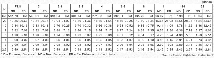 Depth of Field Chart for EF 200mm f/1.8L