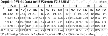 Depth of Field Chart for EF 20mm f/2.8 USM