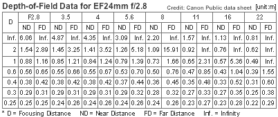 Depth of Field Chart for Canon EF 24mm f/2.8 AFD
