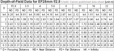 Depth of Field Chart for Canon EF 28m f2.8  