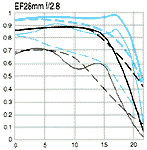 MTF for EF28mm f/2.8 wideangle lens