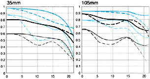 MTF graph for Canon EF 35-105mm f/4.5~5.6 AFD/USM