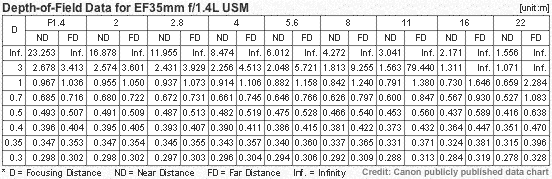 EF35mf14LChart_DOF.gif