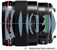 Optical Contruction for EF 35mm f/1.4L wideangle