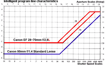 Canon lens performance chart