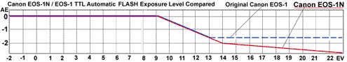 A-TTL flash_chart_compare.gif