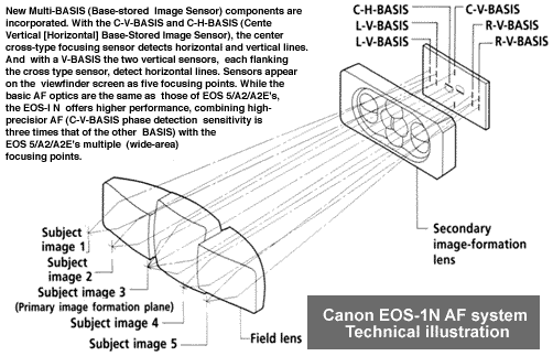 Canon EOS-1N AF suystem illustration