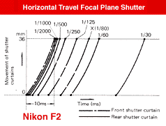 F2 shutter chart.gif