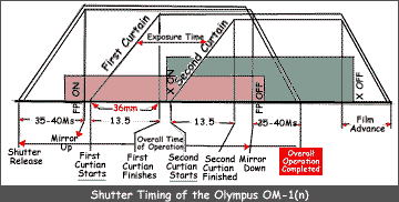 ShutterTimingChart.gif