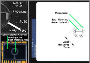 Illustration of SPOT meter sensitivity area in OM2SP