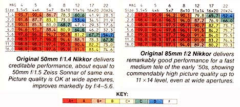 Optical preformances of 50 & 80mm image